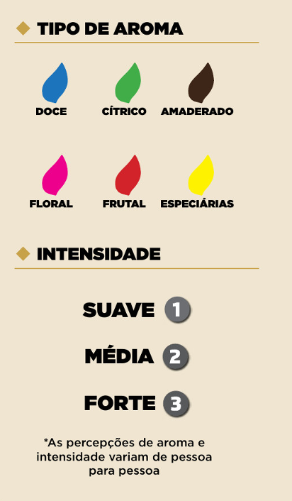 Tipos de aroma e intensidade Areon